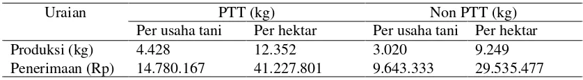 Tabel 3. Rerata Produksi dan Penerimaan Usaha tani per Tahun petani padi sawah PTT dan nonPTT di Kecamatan Jetis Tahun 2012  