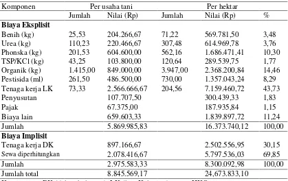 Tabel  4. Rerata Penggunaan Biaya Usaha tani per Tahun Petani Padi Sawah PTT di Kecamatan Jetis Tahun 2012 