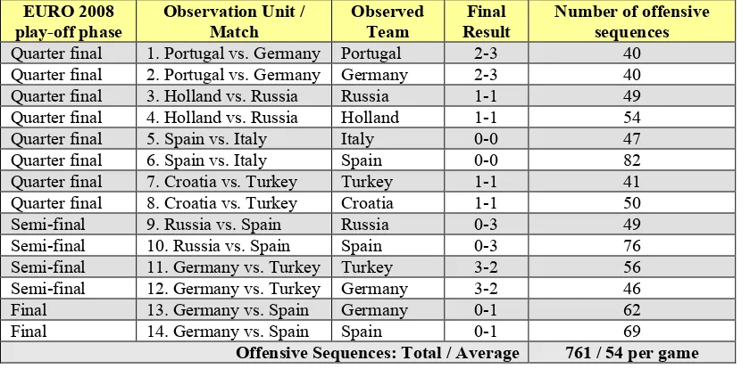 Table 1. Number of offensive sequences per match in the EURO 2008 play-off 