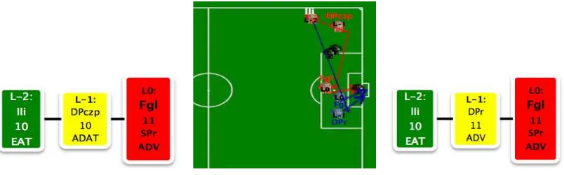 Figure 5. Goal game-patterns succeeding an indirect free kick 