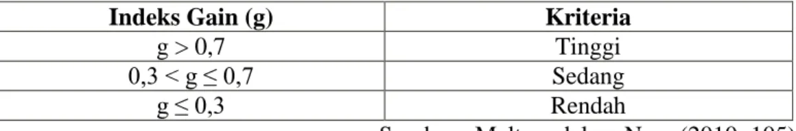 Tabel 3.5 Kriteria Indeks Gain 