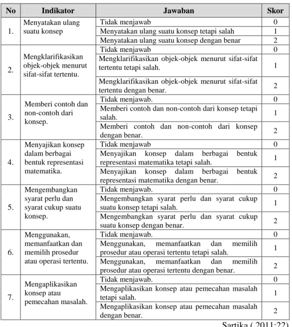 Tabel 3.2.  Skoring Tes Pemahaman Konsep 