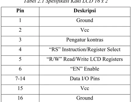 Tabel 2.1 Spesifikasi Kaki LCD 16 x 2 Pin Deskripsi 1 Ground 2 Vcc 3 Pengatur kontras 4 “RS” Instruction/Register Select 5 “R/W” Read/Write LCD Registers 6 “EN” Enable