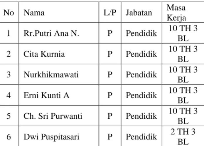 Tabel 1. Formasi Pendidik Anak Usia Dini 