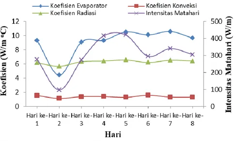 Gambar 2: Grafik intensitas matahari terhadap koefisien perpindahan panas didalam evaporator 