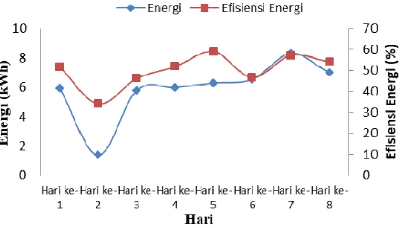 Gambar 4: Grafik energi terhadap efisiensi energi yang diserap air di dalam evaporator 