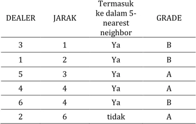 Tabel 9. Hasil Perhitungan Jarak Terurut    DEALER  JARAK  Termasuk  ke dalam  5-nearest  neighbor  GRADE  3  1  Ya  B  1  2  Ya  B  5  3  Ya  A  4  4  Ya  A  6  4  Ya  B  2  6  tidak  A 