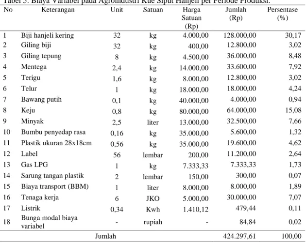 Tabel 5. Biaya Variabel pada Agroindustri Kue Siput Hanjeli per Periode Produksi. 