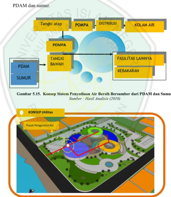Gambar 5.15.  Konsep Sistem Penyediaan Air Bersih Bersumber dari PDAM dan Sumur  Sumber : Hasil Analisis (2010) 