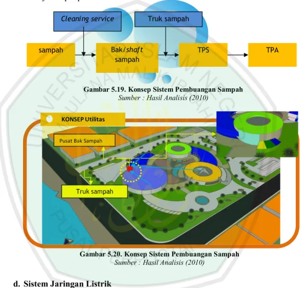 Gambar 5.19. Konsep Sistem Pembuangan Sampah  Sumber : Hasil Analisis (2010) 