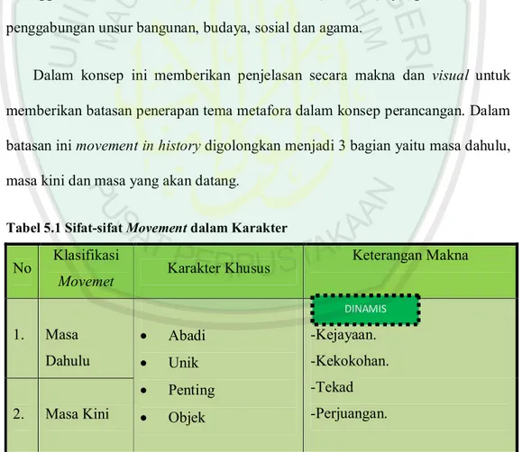 Tabel 5.1 Sifat-sifat Movement dalam Karakter  No  Klasifikasi 