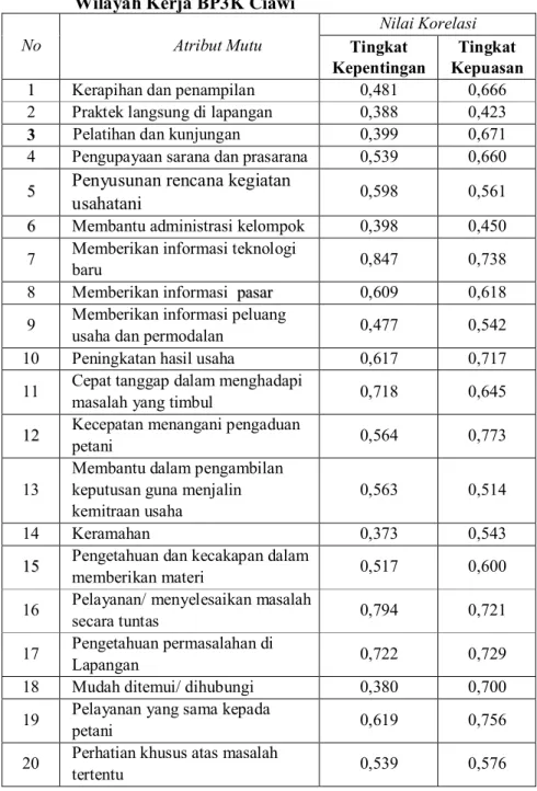 Tabel 2. Nilai Korelasi Uji Validitas Pertanyaan Kuisioner di  Wilayah Kerja BP3K Ciawi 