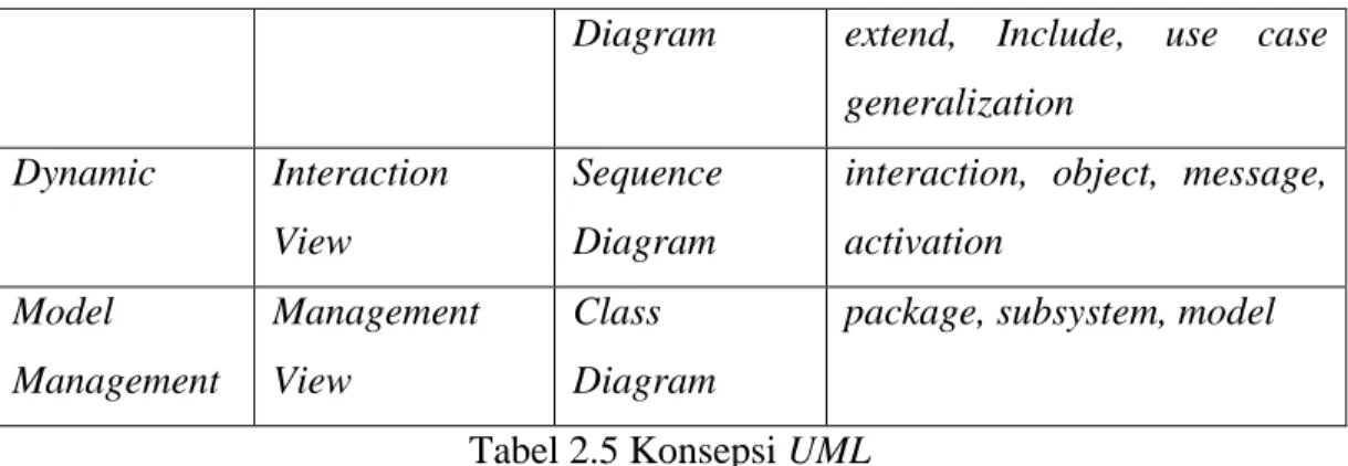 Diagram  extend,  Include,  use  case  generalization  Dynamic  Interaction  View  Sequence Diagram 