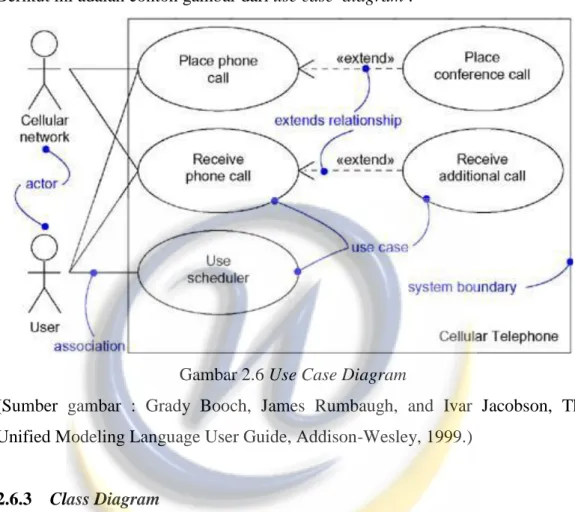 Gambar 2.6 Use Case Diagram 