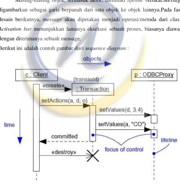 Gambar 2.8 Sequence Diagam 