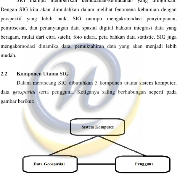 Gambar 2.1 Komponen utama SIG 