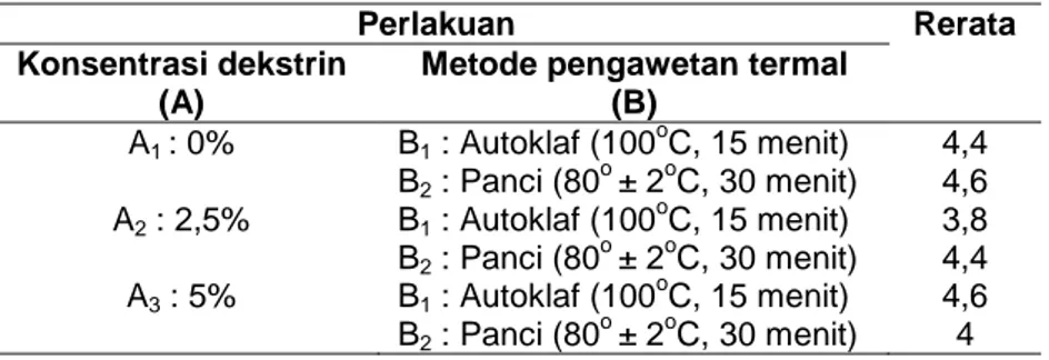 Tabel 1. Rerata Nilai Kesukaan Panelis Terhadap Warna Pasta Mangga   Podang Urang 