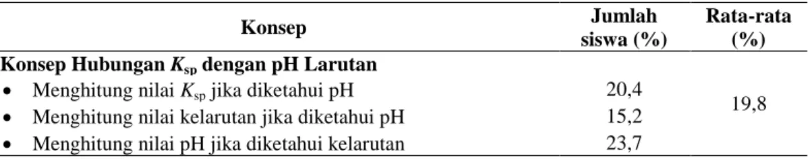 Tabel 7 Persentase Jawaban Benar Siswa pada Konsep Hubungan K sp  dengan pH Larutan 