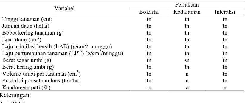 Tabel 2. Hasil Analisis Kandungan Hara pada Pupuk Bokashi  