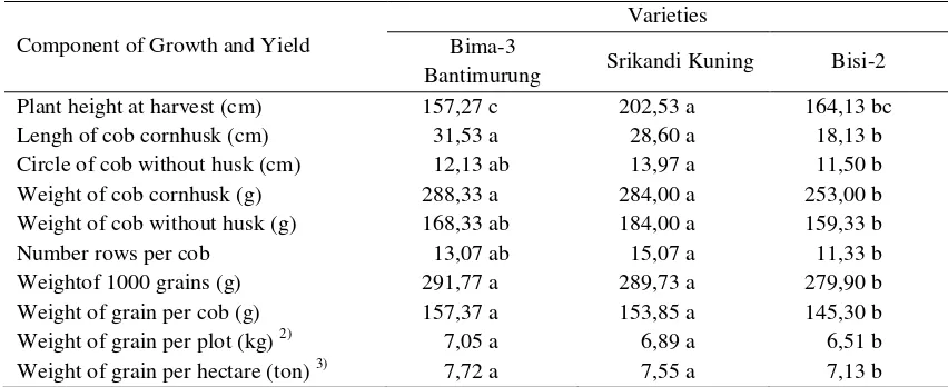 Table 2. Average growth and yield components of three varieties of maize1) 