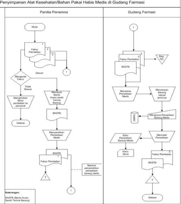 Gambar 3.2.1 Flow Chart Penyimpanan Alat kesehatan/Bahan Pakai Habis Medis