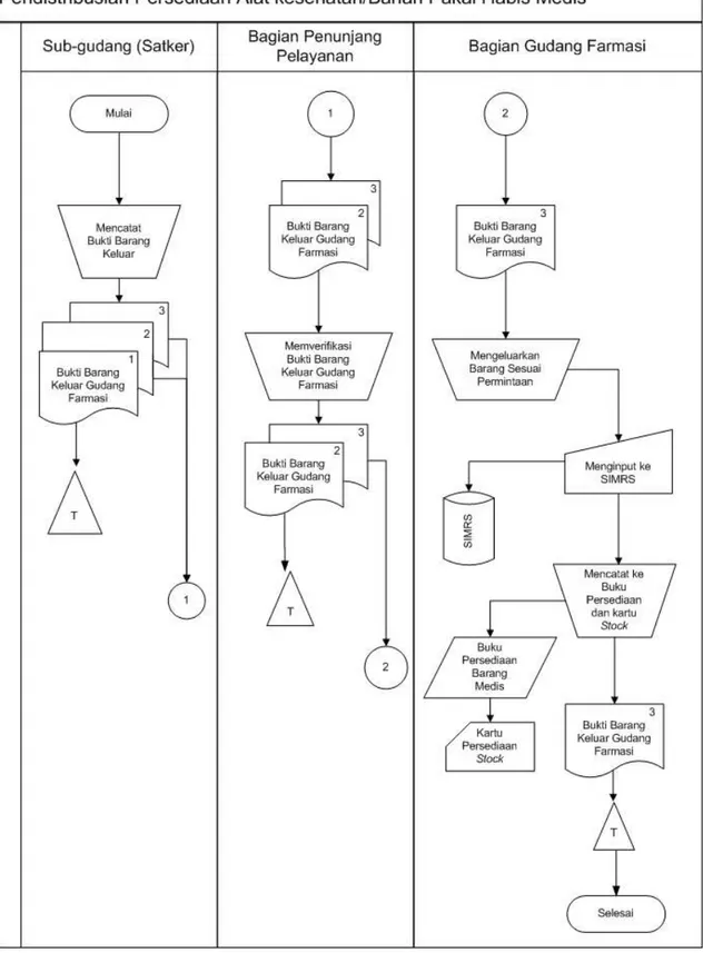 Gambar  3.2.2  Flow  Chart  Pendistribusian  Alat  kesehatan/Bahan  Pakai  Habis  Medis 