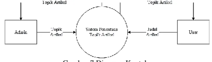 Diagram  konteks  menggambarkan  gambaran  umum  proses  yang  ada  pada  sistem  yang  ditunjukkan  pada  gambar 7