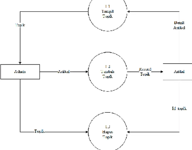 Gambar 8 menunjukkan aliran data sistem penentuan artikel yang melibatkan 2 aktor dan 3 proses