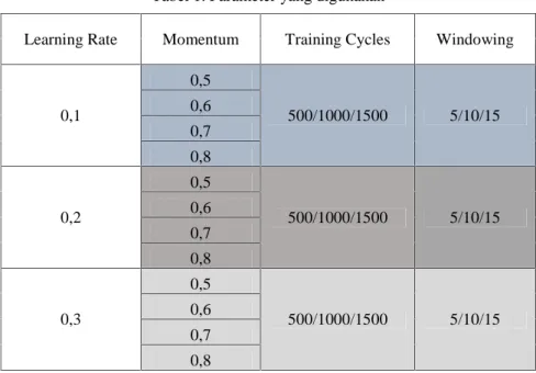 Tabel 1. Parameter yang digunakan