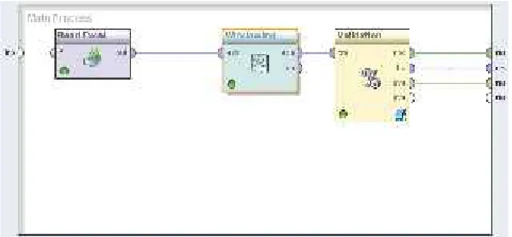 Gambar 3. Tampilan Main Process dengan Operator Windowing dan X-Validation