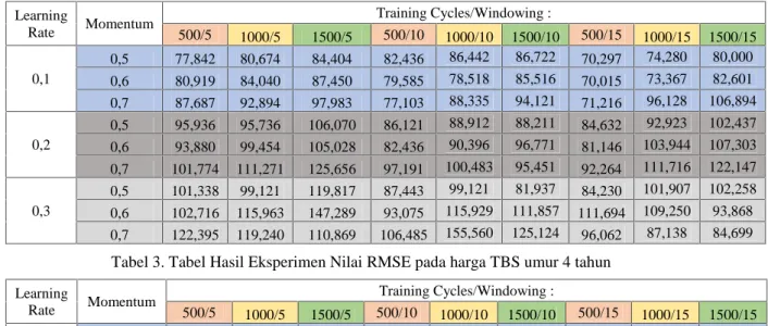 Tabel 2. Tabel Hasil Eksperimen Nilai RMSE pada harga TBS umur 3 tahun Learning