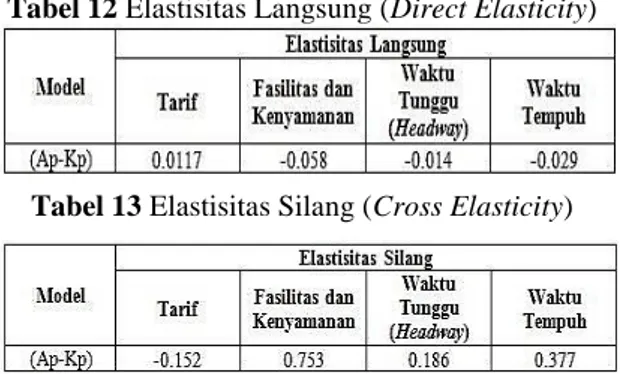 Tabel 13 Elastisitas Silang (Cross Elasticity) 
