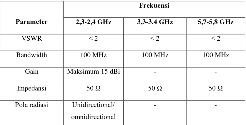 Tabel 3.1 Spesifikasi Antena 