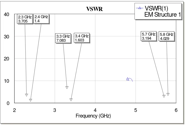 Gambar 4.8 Nilai VSWR Awal Antena  Triple - Band Patch Segiempat Array 