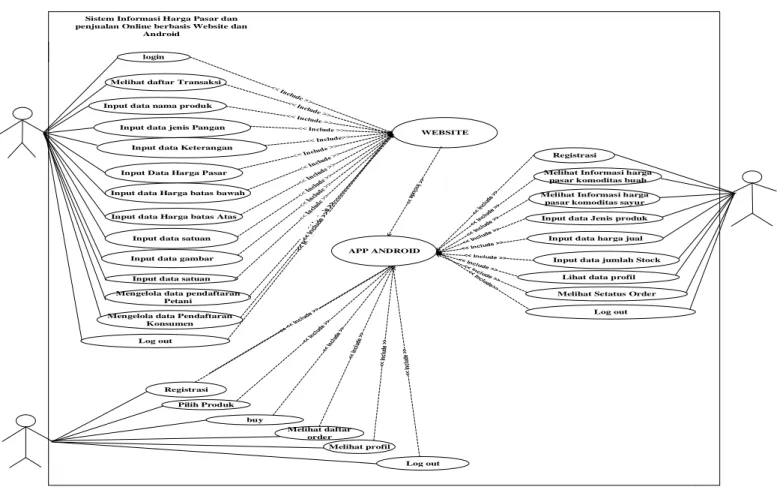 Gambar 2. Use Case Diagram 