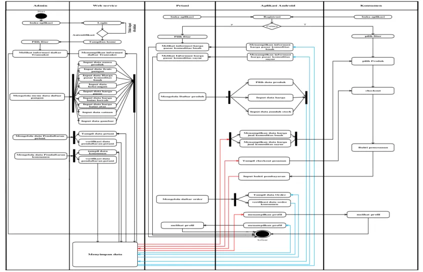 Gambar 3. Activity Diagram 
