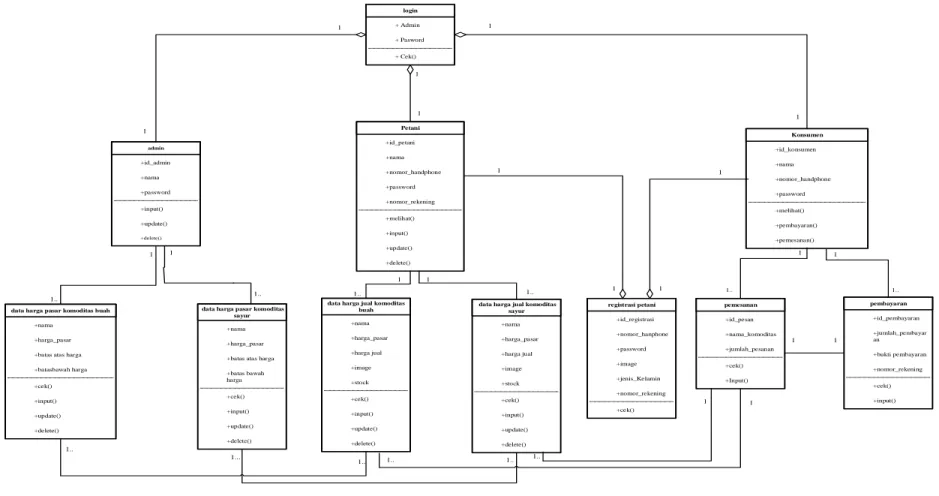 Gambar 4. Class Diagram