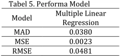 Tabel 5. Performa Model  Model  Multiple Linear 