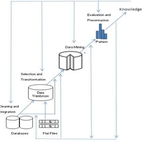 Gambar 1. Tahapan-tahapan Data Mining  Sumber : Han, J. dan Kamber, M. (2006) 