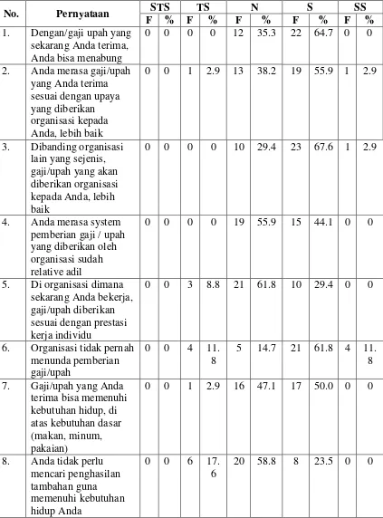 Tabel 4.5 Distribusi Tanggapan Responden Terhadap Karakteristik Pekerjaan 