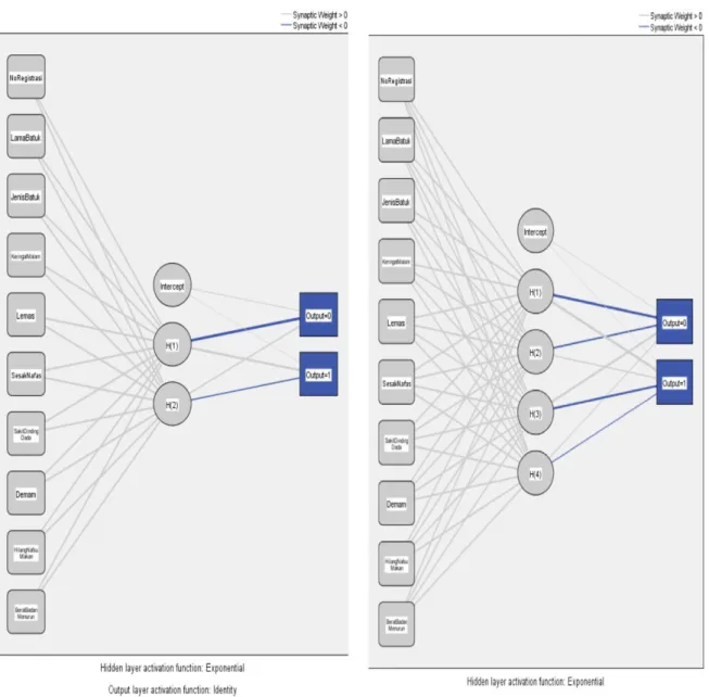 Gambar 3.Network Diagram RBF Training  Diagram network yang terbentuk terdiri dari 10  input / predictors (tidak termasuk bias), 4  Hidden layer (tidak termasuk bias) dan 2 output  (bernilai 0 dan 1).Setelah melampaui beberapa  tahapan lanjutan, berikut in