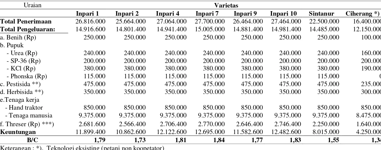 Tabel 3.  Input dan Output padi sawah di Desa Sumbe Jayapura. 2011 