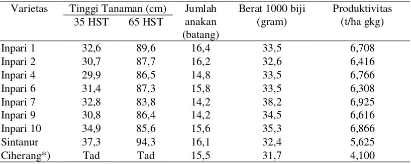 Tabel 2.  Tinggi tanaman, jumlah anakan, berat 1000 biji, dan produktivitas padi sawah di Desa Sumbe Jayapura 2011  