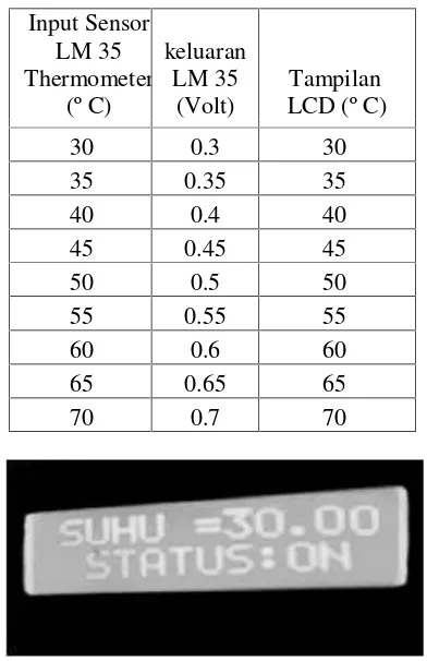 Tabel 5.2 Hasil pengukuran sensor LM 35 dan Tampilan LCD