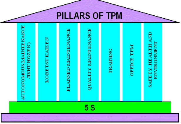 Gambar 2.9. Pillar-pilar TPM 