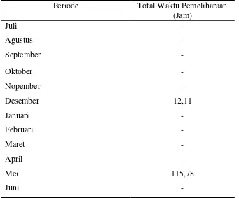 Tabel 3.1. Data Pemeliharaan GT 2.1 Periode Juli 2013- Juni 2014 
