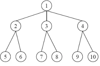 Gambar 2.4 adalah contoh sebuah pohon solusi. 