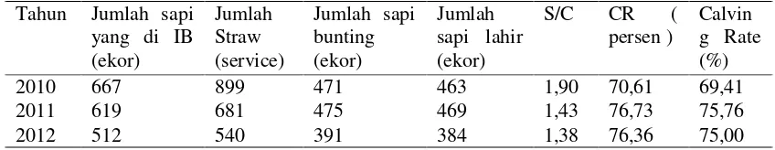 Tabel 1. Perhitungan S/C, CR dan Calving Rate Pelaksanaan program IB Tahun 2010 s/d 2012 di Distrik Nimbokrang Kabupaten Jayapura 