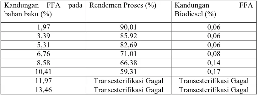Tabel 1. Pengaruh kandungan FFA terhadap rendemen proses (Susilo, 2006). 