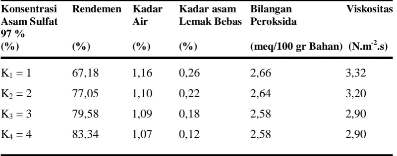 Tabel 3. Pengaruh Asam Sulfat 97 % terhadap parameter yang diamati 